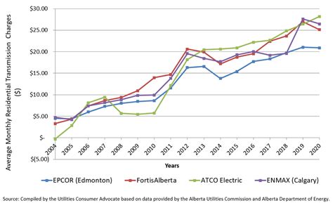 current electrical rates in alberta.